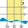 St Helens tide chart for Wednesday, May 7, 2025
