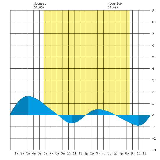 St Helens tide chart for Thursday, May 8, 2025