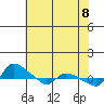 St Helens tide chart for Thursday, May 8, 2025
