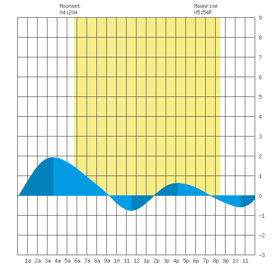 St Helens tide chart for Friday, May 9, 2025