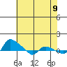 St Helens tide chart for Friday, May 9, 2025