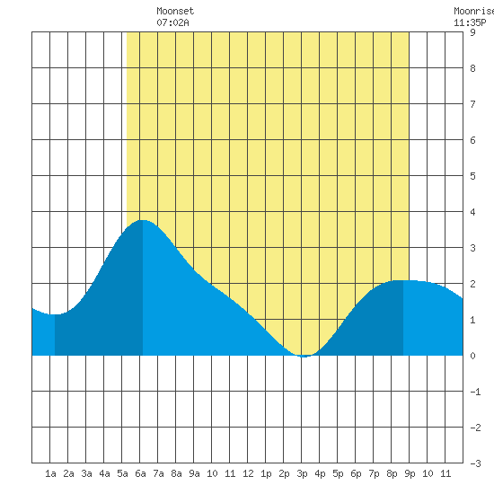 St Helens tide chart for Friday, June 13, 2025
