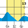 St Helens tide chart for Friday, June 13, 2025