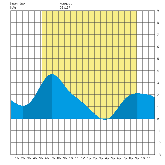 St Helens tide chart for Saturday, June 14, 2025