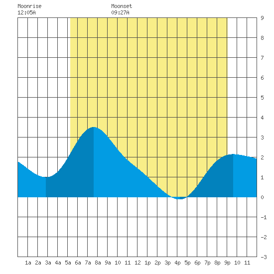 St Helens tide chart for Sunday, June 15, 2025