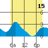 St Helens tide chart for Sunday, June 15, 2025