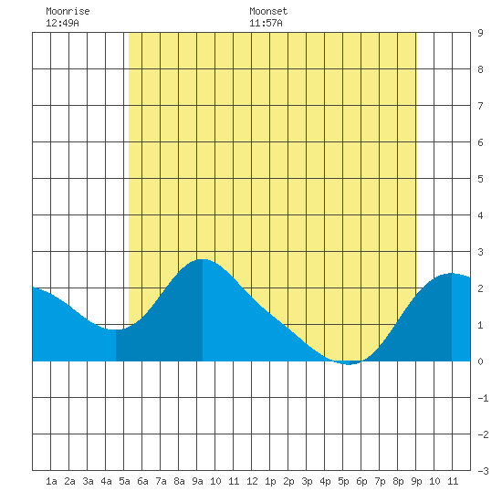 St Helens tide chart for Tuesday, June 17, 2025