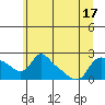 St Helens tide chart for Tuesday, June 17, 2025