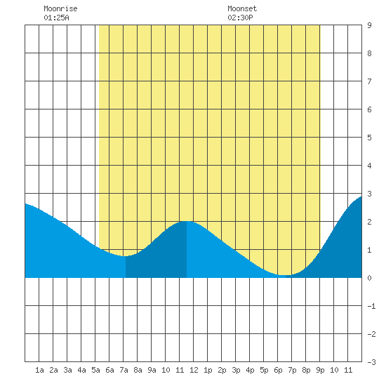St Helens tide chart for Thursday, June 19, 2025