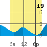 St Helens tide chart for Thursday, June 19, 2025