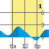 St Helens tide chart for Sunday, June 1, 2025