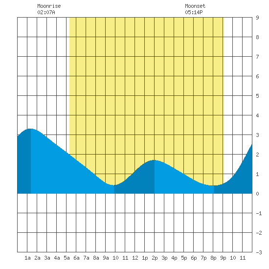St Helens tide chart for Saturday, June 21, 2025