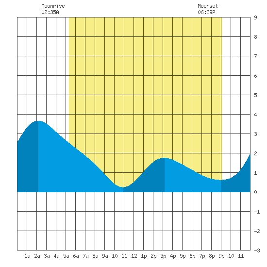 St Helens tide chart for Sunday, June 22, 2025
