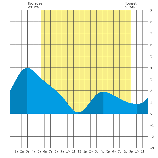St Helens tide chart for Monday, June 23, 2025