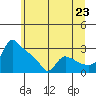 St Helens tide chart for Monday, June 23, 2025