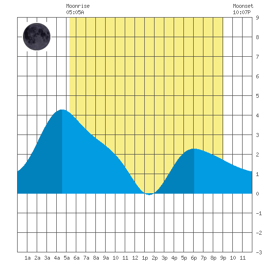 St Helens tide chart for Wednesday, June 25, 2025