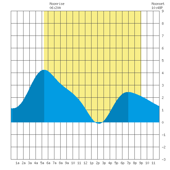 St Helens tide chart for Thursday, June 26, 2025
