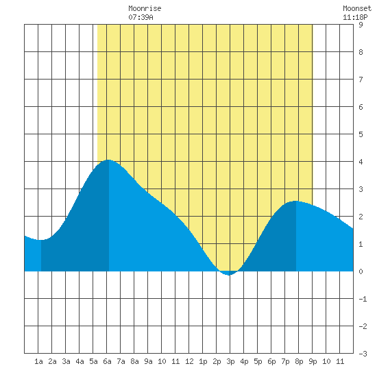 St Helens tide chart for Friday, June 27, 2025