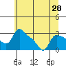 St Helens tide chart for Saturday, June 28, 2025