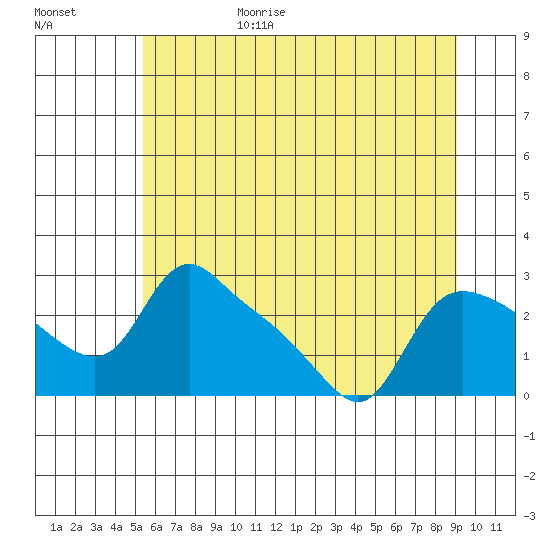 St Helens tide chart for Sunday, June 29, 2025