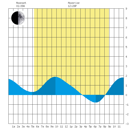 St Helens tide chart for Monday, June 2, 2025