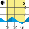 St Helens tide chart for Monday, June 2, 2025