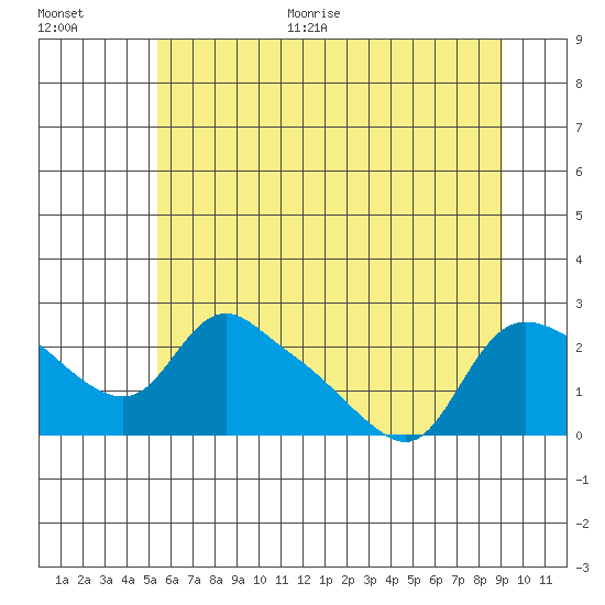 St Helens tide chart for Monday, June 30, 2025