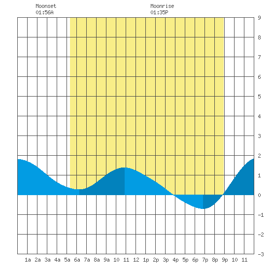 St Helens tide chart for Tuesday, June 3, 2025