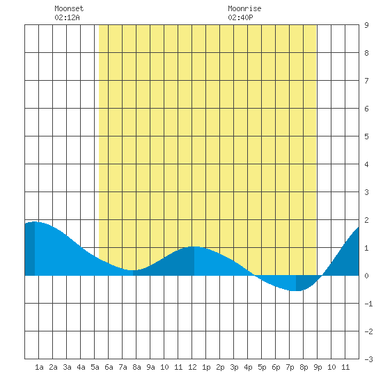 St Helens tide chart for Wednesday, June 4, 2025
