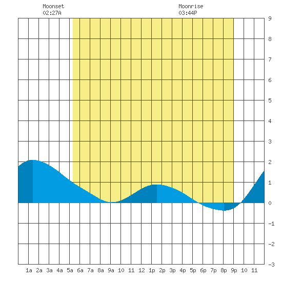 St Helens tide chart for Thursday, June 5, 2025
