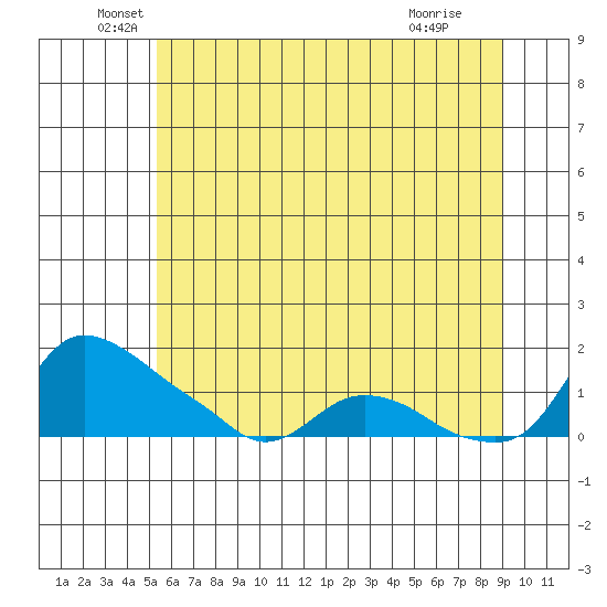 St Helens tide chart for Friday, June 6, 2025