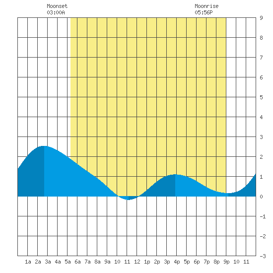 St Helens tide chart for Saturday, June 7, 2025