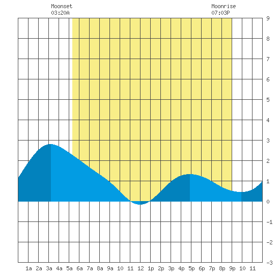 St Helens tide chart for Sunday, June 8, 2025