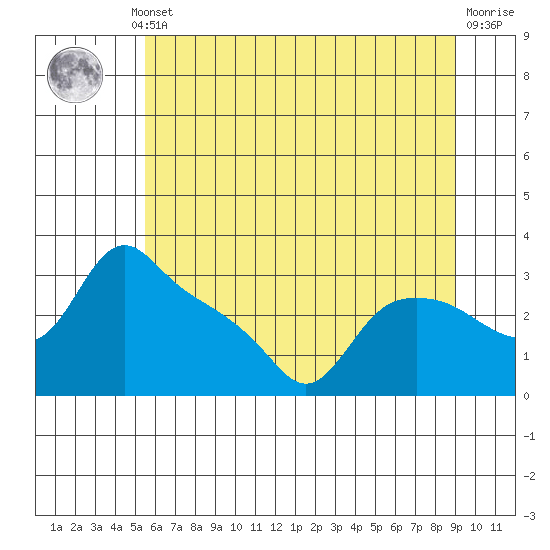 St Helens tide chart for Thursday, July 10, 2025