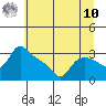 St Helens tide chart for Thursday, July 10, 2025