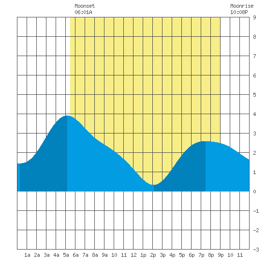 St Helens tide chart for Friday, July 11, 2025
