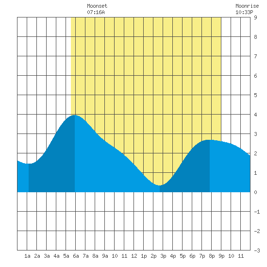 St Helens tide chart for Saturday, July 12, 2025