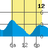 St Helens tide chart for Saturday, July 12, 2025