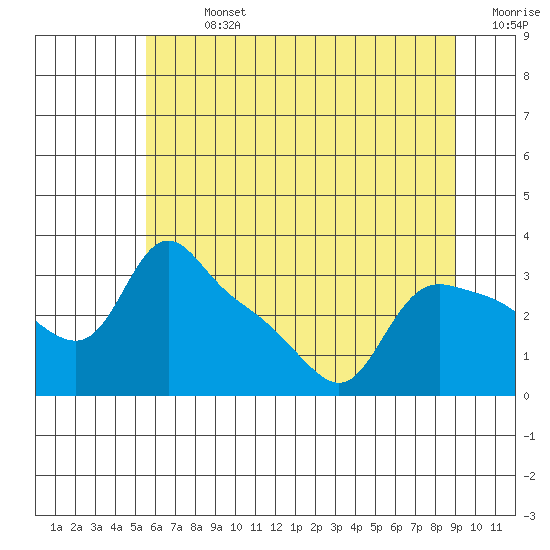 St Helens tide chart for Sunday, July 13, 2025