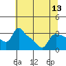 St Helens tide chart for Sunday, July 13, 2025