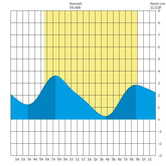St Helens tide chart for Monday, July 14, 2025