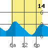 St Helens tide chart for Monday, July 14, 2025