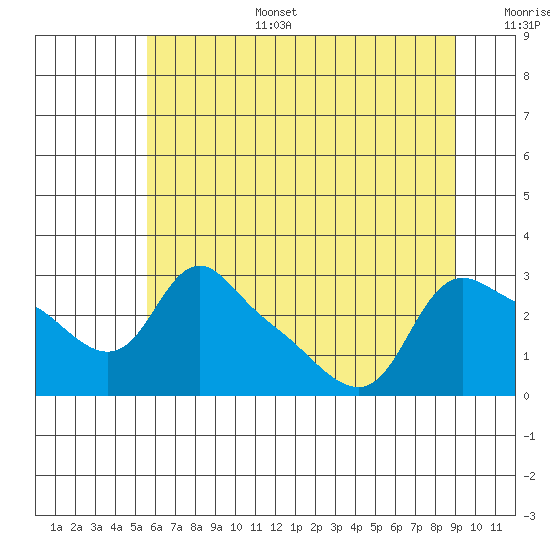 St Helens tide chart for Tuesday, July 15, 2025