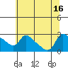 St Helens tide chart for Wednesday, July 16, 2025