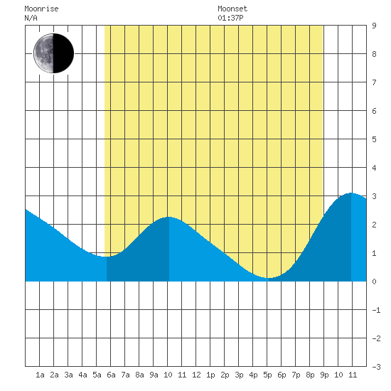 St Helens tide chart for Thursday, July 17, 2025