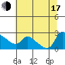 St Helens tide chart for Thursday, July 17, 2025