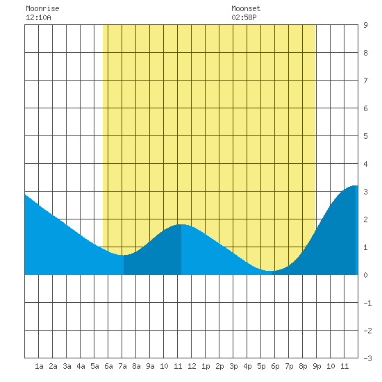 St Helens tide chart for Friday, July 18, 2025
