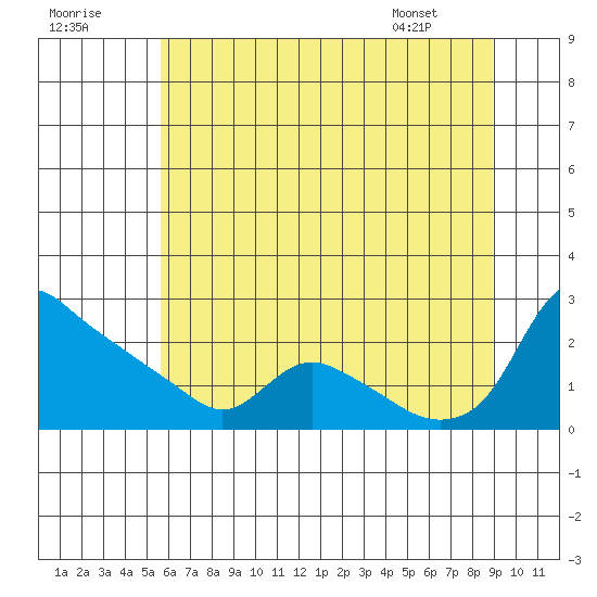 St Helens tide chart for Saturday, July 19, 2025