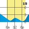 St Helens tide chart for Saturday, July 19, 2025