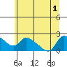 St Helens tide chart for Tuesday, July 1, 2025